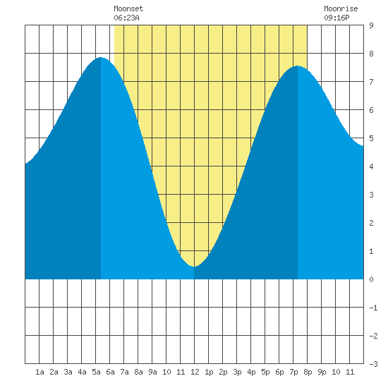 Tide chart for Eagle Harbor on 2025/04/13