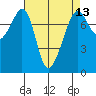 Tide chart for Eagle Harbor, Washington on 2025/04/13