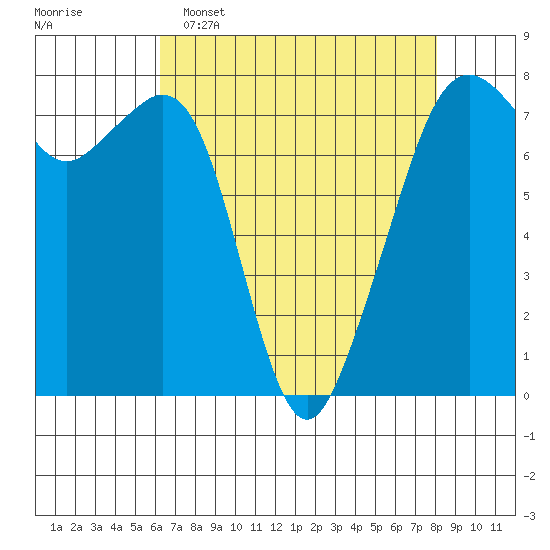 Tide chart for Eagle Harbor on 2025/04/16