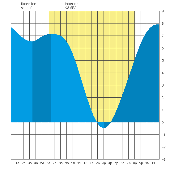 Tide chart for Eagle Harbor on 2025/04/18