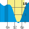 Tide chart for Eagle Harbor, Washington on 2025/04/18