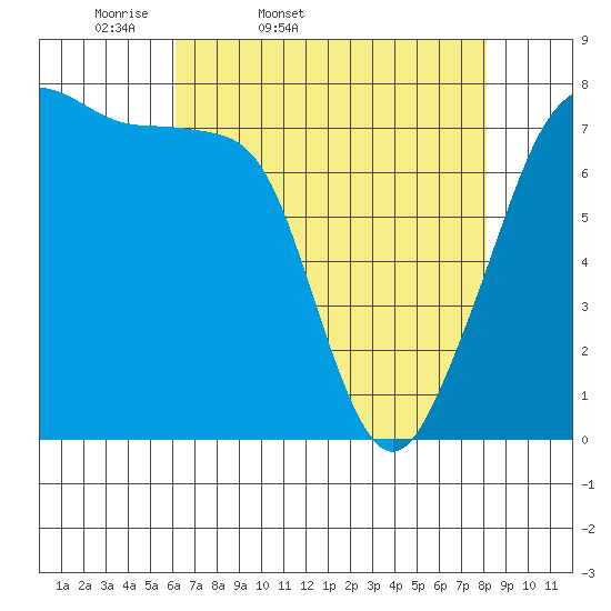 Tide chart for Eagle Harbor on 2025/04/19
