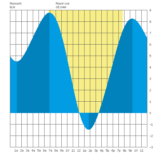Tide chart for Eagle Harbor on 2025/04/01