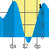 Tide chart for Eagle Harbor, Washington on 2025/04/1