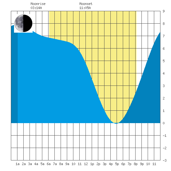 Tide chart for Eagle Harbor on 2025/04/20