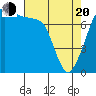 Tide chart for Eagle Harbor, Washington on 2025/04/20