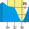 Tide chart for Eagle Harbor, Washington on 2025/04/21