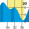 Tide chart for Eagle Harbor, Washington on 2025/04/22