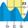 Tide chart for Eagle Harbor, Washington on 2025/04/23