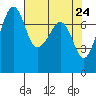 Tide chart for Eagle Harbor, Washington on 2025/04/24