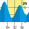 Tide chart for Eagle Harbor, Washington on 2025/04/25