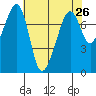 Tide chart for Eagle Harbor, Washington on 2025/04/26