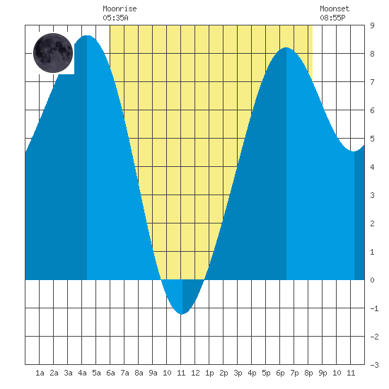 Tide chart for Eagle Harbor on 2025/04/27