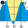 Tide chart for Eagle Harbor, Washington on 2025/04/27