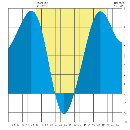 Tide chart for Eagle Harbor on 2025/04/28