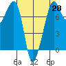 Tide chart for Eagle Harbor, Washington on 2025/04/28