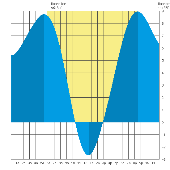 Tide chart for Eagle Harbor on 2025/04/29