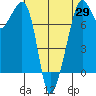 Tide chart for Eagle Harbor, Washington on 2025/04/29