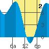 Tide chart for Eagle Harbor, Washington on 2025/04/2