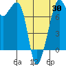 Tide chart for Eagle Harbor, Washington on 2025/04/30