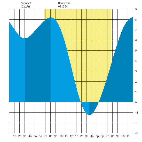 Tide chart for Eagle Harbor on 2025/04/03
