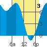 Tide chart for Eagle Harbor, Washington on 2025/04/3