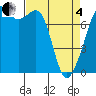 Tide chart for Eagle Harbor, Washington on 2025/04/4