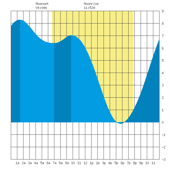 Tide chart for Eagle Harbor on 2025/04/05