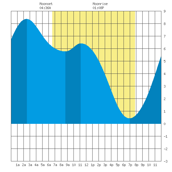 Tide chart for Eagle Harbor on 2025/04/06