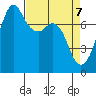 Tide chart for Eagle Harbor, Washington on 2025/04/7