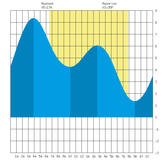 Tide chart for Eagle Harbor on 2025/04/08