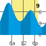 Tide chart for Eagle Harbor, Washington on 2025/04/9
