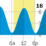 Tide chart for Eagle Neck South, Newport River, Georgia on 2021/02/16