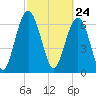 Tide chart for Eagle Neck South, Newport River, Georgia on 2021/02/24