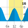 Tide chart for Eagle Neck South, Newport River, Georgia on 2021/03/16