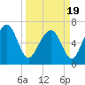 Tide chart for Eagle Neck South, Newport River, Georgia on 2021/03/19