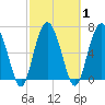 Tide chart for Eagle Neck South, Newport River, Georgia on 2021/03/1