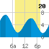 Tide chart for Eagle Neck South, Newport River, Georgia on 2021/03/20