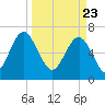 Tide chart for Eagle Neck South, Newport River, Georgia on 2021/03/23
