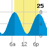 Tide chart for Eagle Neck South, Newport River, Georgia on 2021/03/25