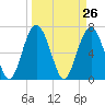 Tide chart for Eagle Neck South, Newport River, Georgia on 2021/03/26