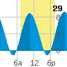 Tide chart for Eagle Neck South, Newport River, Georgia on 2021/03/29