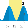 Tide chart for Eagle Neck South, Newport River, Georgia on 2021/11/2