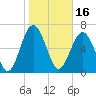 Tide chart for Eagle Neck South, Newport River, Georgia on 2022/01/16