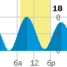 Tide chart for Eagle Neck South, Newport River, Georgia on 2022/01/18