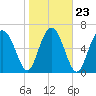 Tide chart for Eagle Neck South, Newport River, Georgia on 2022/01/23