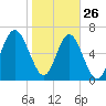 Tide chart for Eagle Neck South, Newport River, Georgia on 2022/01/26