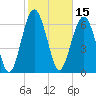 Tide chart for Eagle Neck South, Newport River, Georgia on 2022/02/15