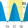 Tide chart for Eagle Neck South, Newport River, Georgia on 2022/03/21