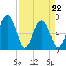 Tide chart for Eagle Neck South, Newport River, Georgia on 2022/04/22